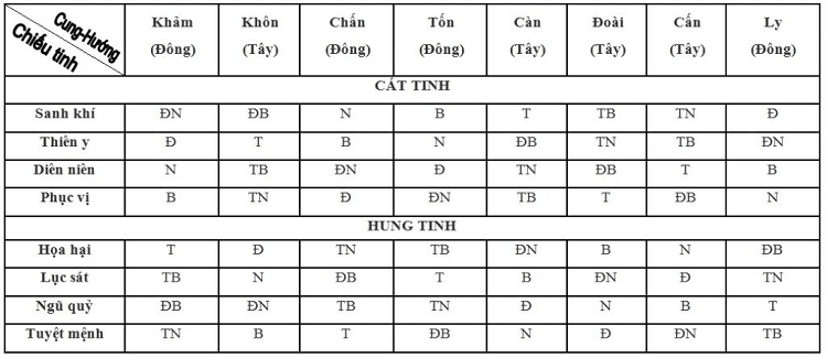 Bảng xem Cát Tinh và Hung Tinh.