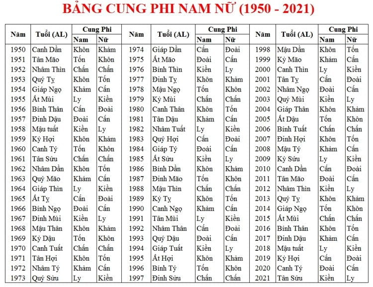 Bảng xem cung phi theo giới tính và năm sinh.