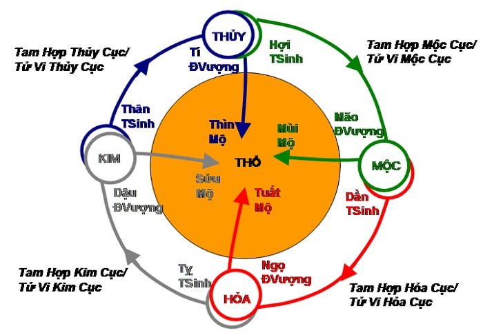 Đặc trưng của các nhóm tam hợp