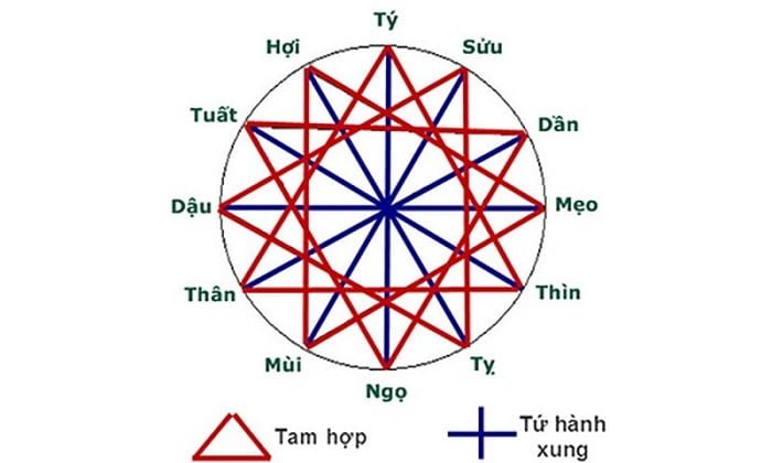 Tam hợp và tứ hành xung là hai quan điểm phong thủy được ứng dụng rộng rãi