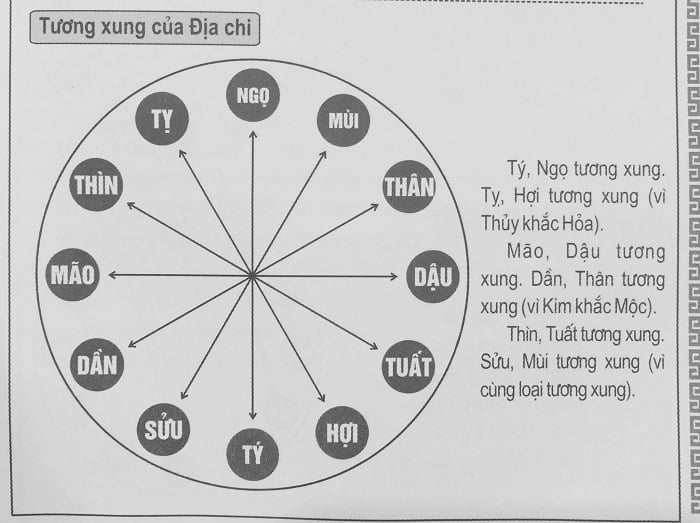 Khi 2 tuổi xung khắc với nhau cần được xét theo địa chi và cả bản mệnh